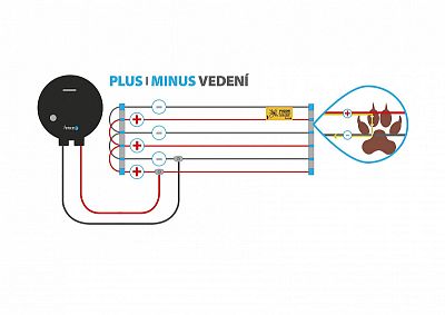 Sada elektrického ohradníku pro psy, kočky, králíky - ochrana proti škůdcům - síťový zdroj - lanko 100 m